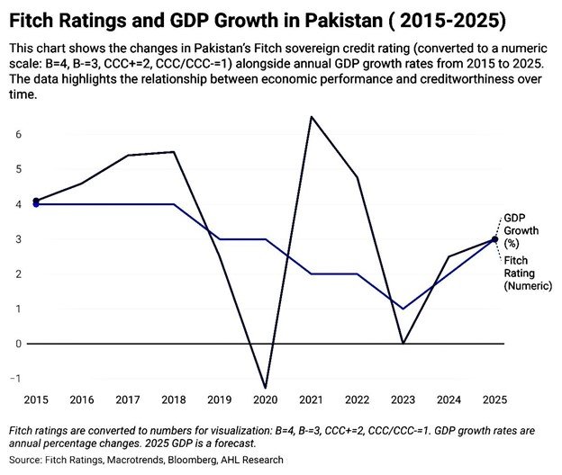 Dual-line chart comparing Pakistan’s Fitch credit rating and GDP growth rate from 2015 to 2025. The chart illustrates a decline in credit rating between 2018 and 2023, with the lowest point in 2022, and a gradual improvement forecasted till 2025. GDP growth fluctuates sharply, dipping below zero in 2020 and peaking in 2021.