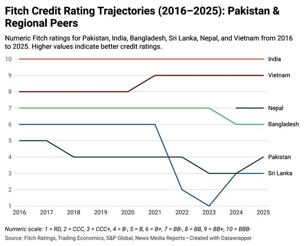 Line chart showing Fitch credit rating trends from 2016 to 2025 for Pakistan, India, Bangladesh, Sri Lanka, Nepal, and Vietnam. India and Vietnam maintain high ratings, while Pakistan and Sri Lanka show steep declines around 2022 followed by partial recovery. Ratings are based on a numeric scale where higher values indicate better creditworthiness.