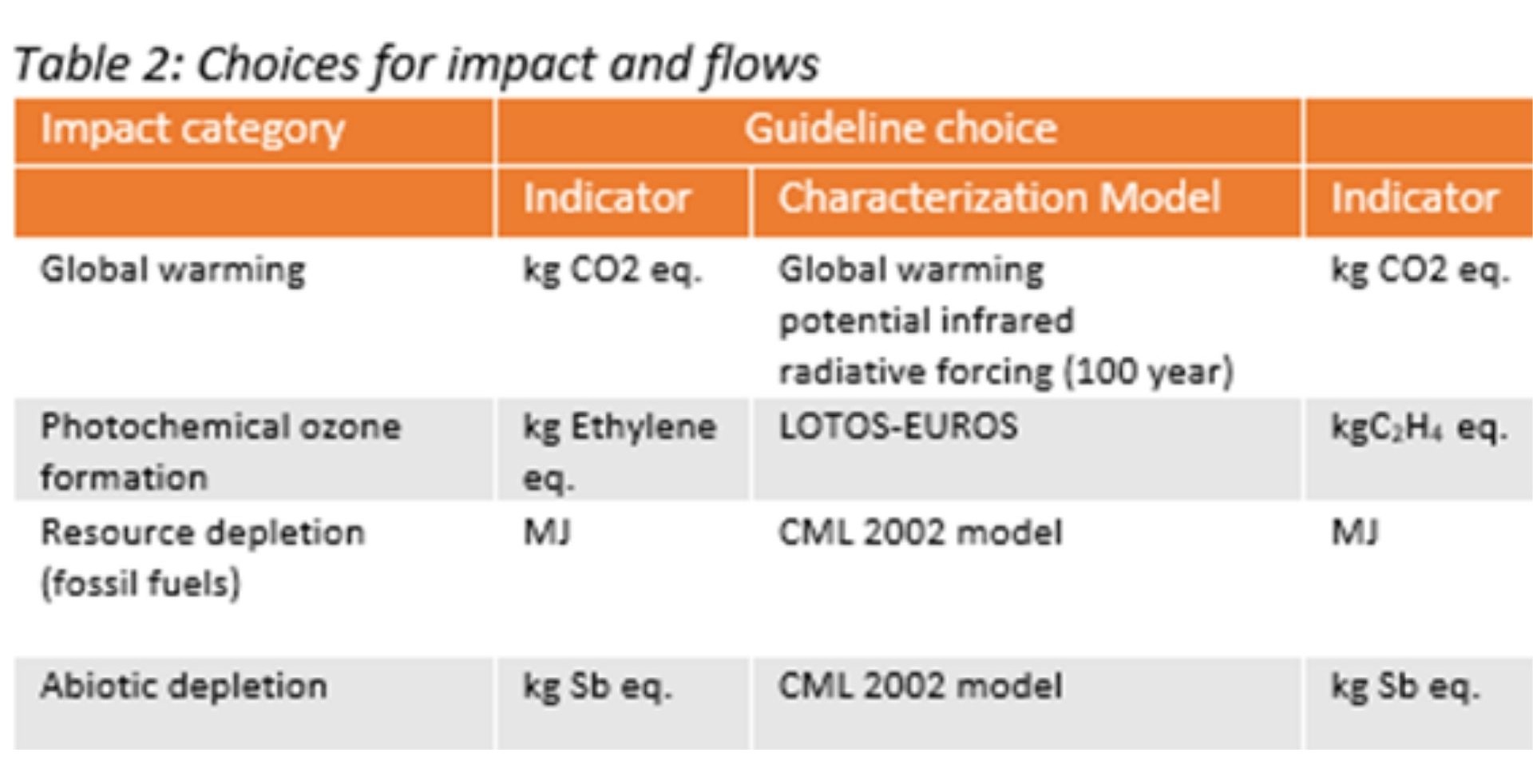 Life cycle assessment project work