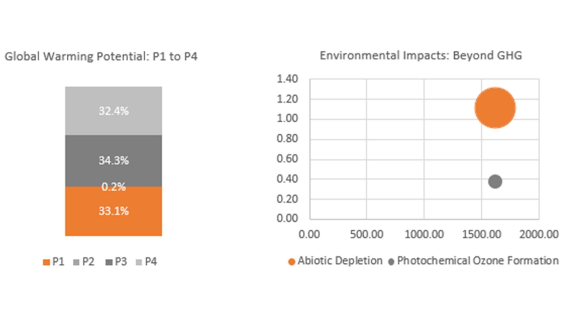 Excerpt from the life cycle assessment for a Saudi petrochemicals project