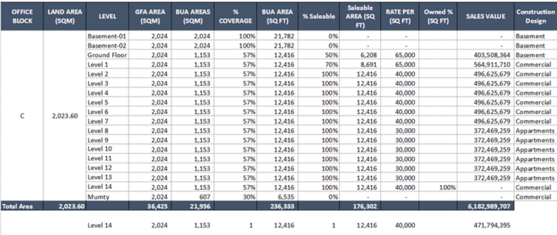 Further excerpt from the project finance model for a real estate developer in Pakistan