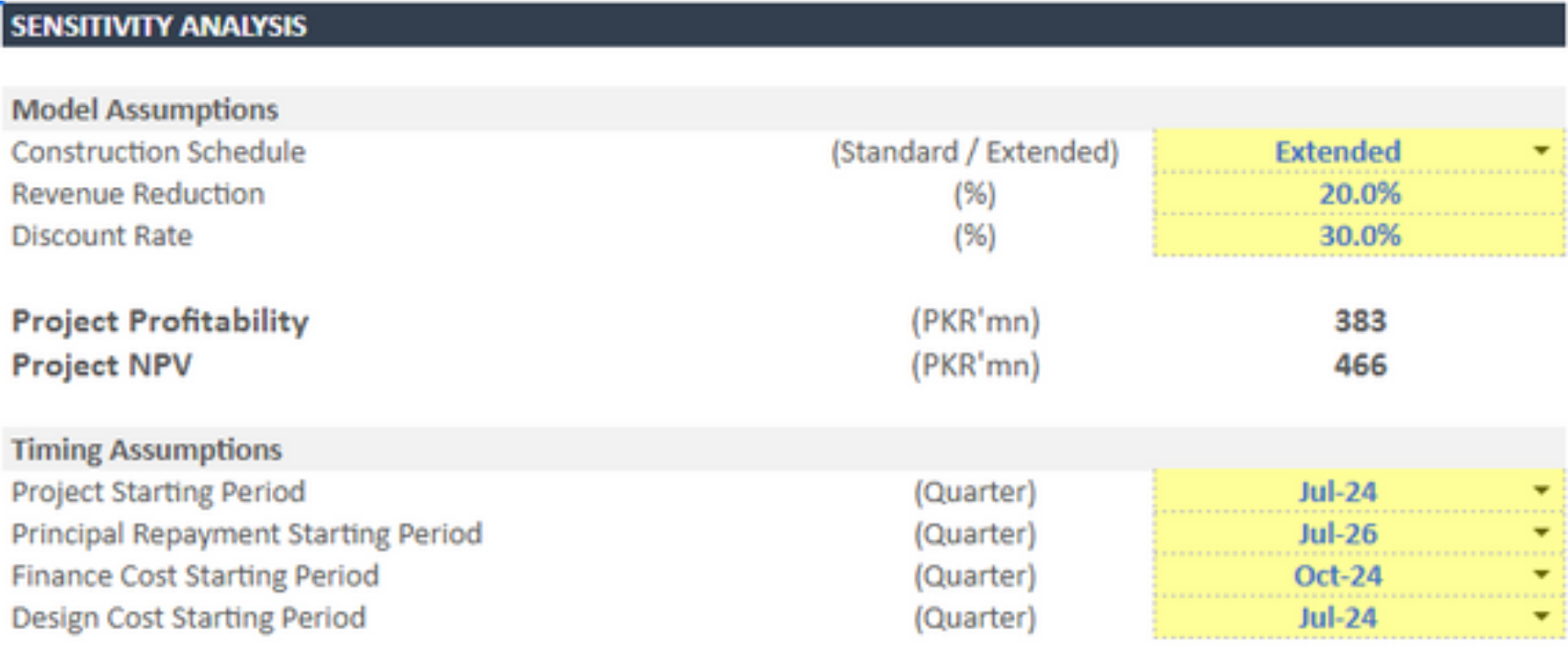 Excerpt from the project finance model for a real estate developer in Pakistan