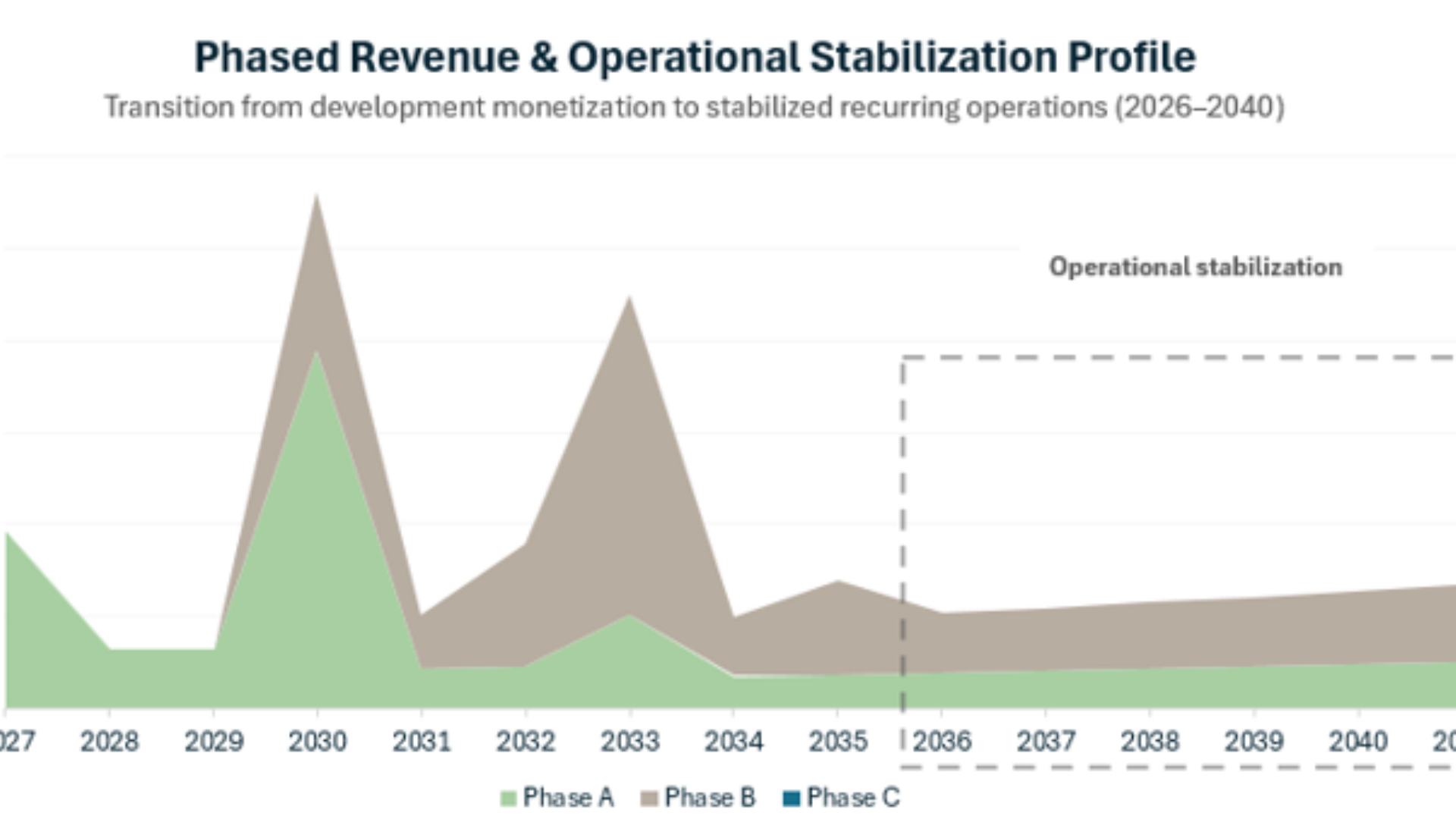 Further excerpt from the real estate investment model built for a project in Pakistan
