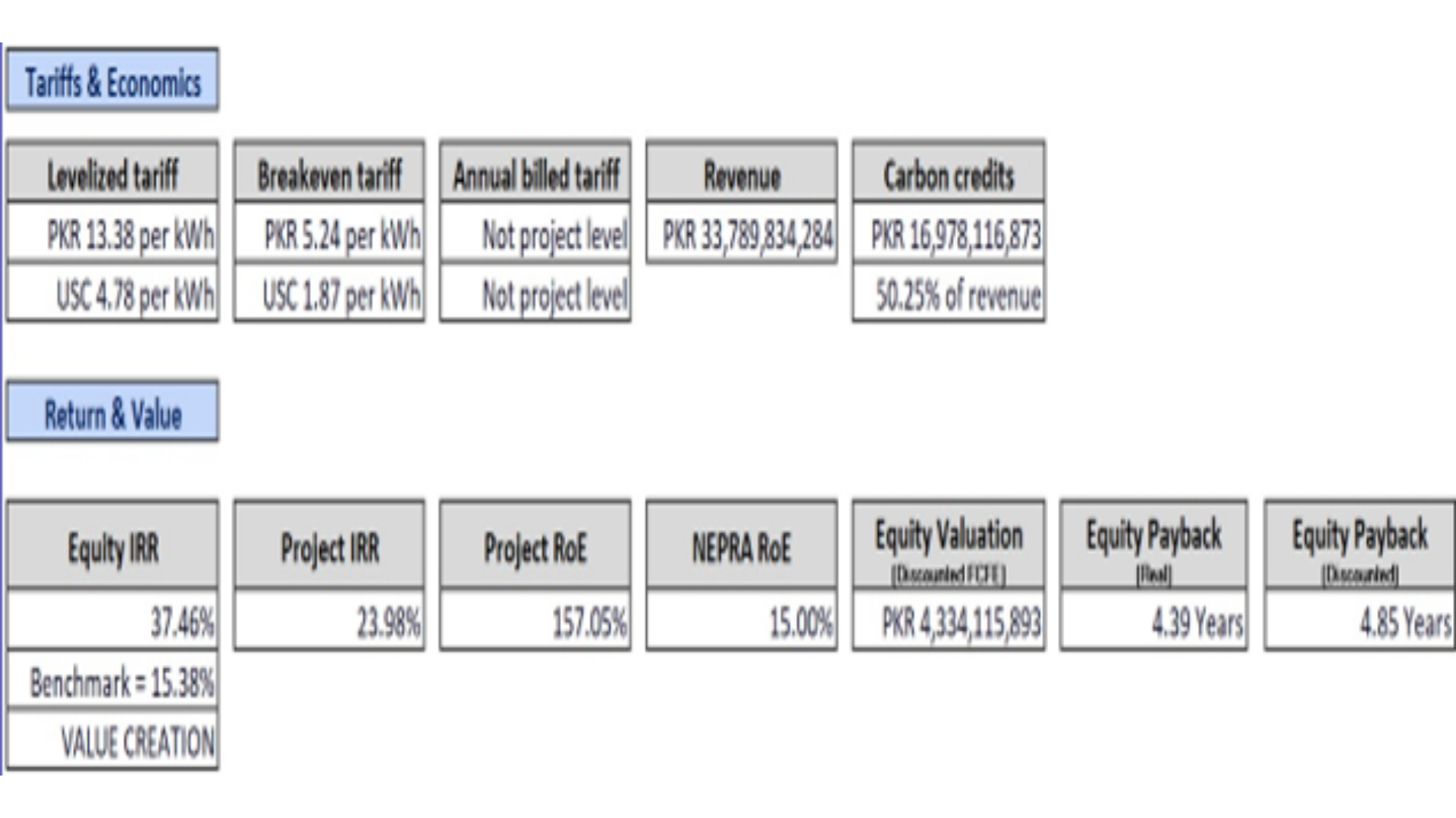 Dashboard from the geothermal project financial model