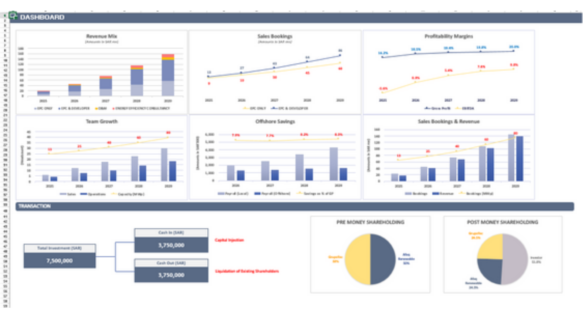 Dashboard layout from the business model prepared for a Saudi solar EPC company