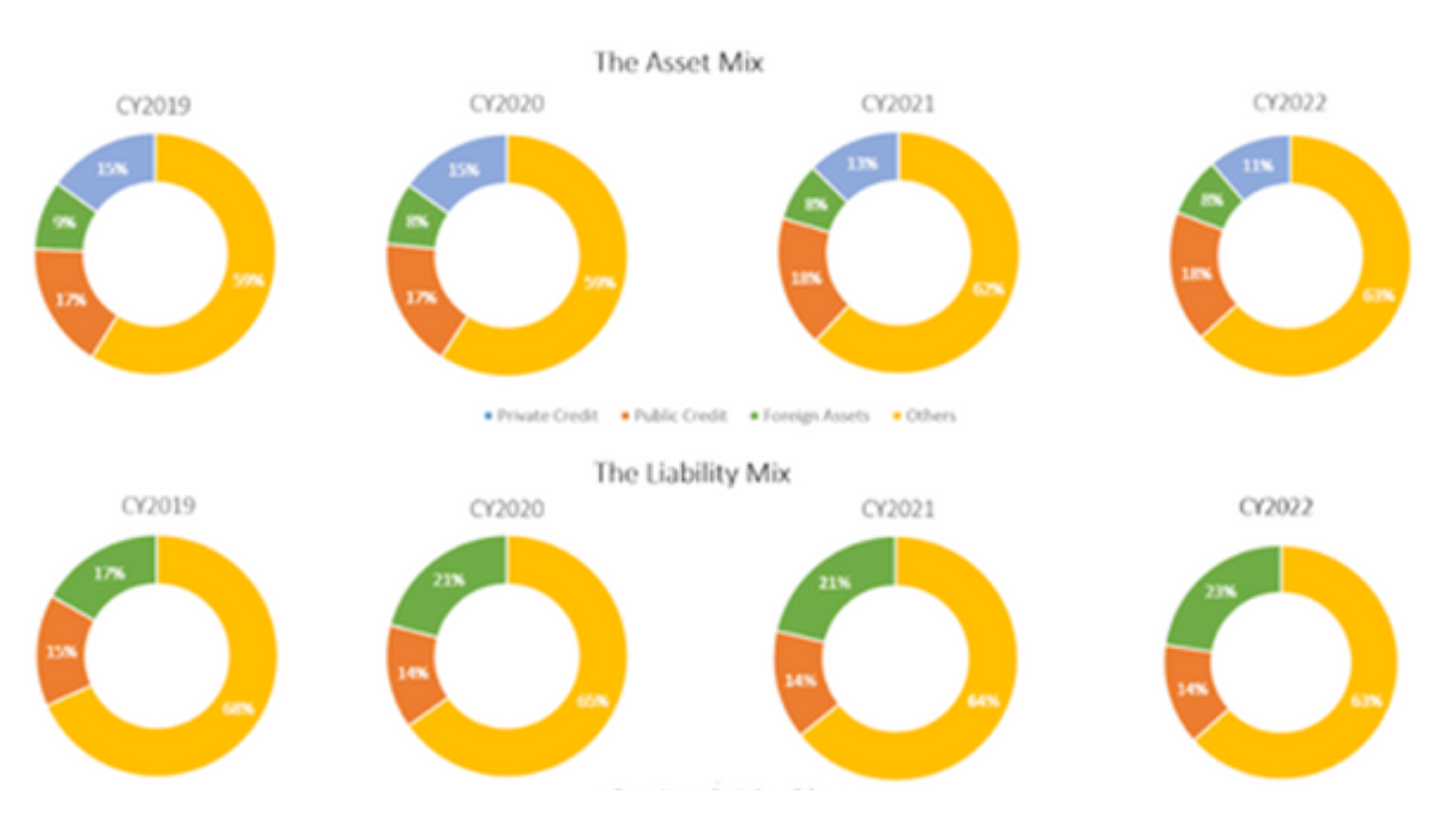 Donut charts showing asset and liability mix from CY2019 to CY2022
