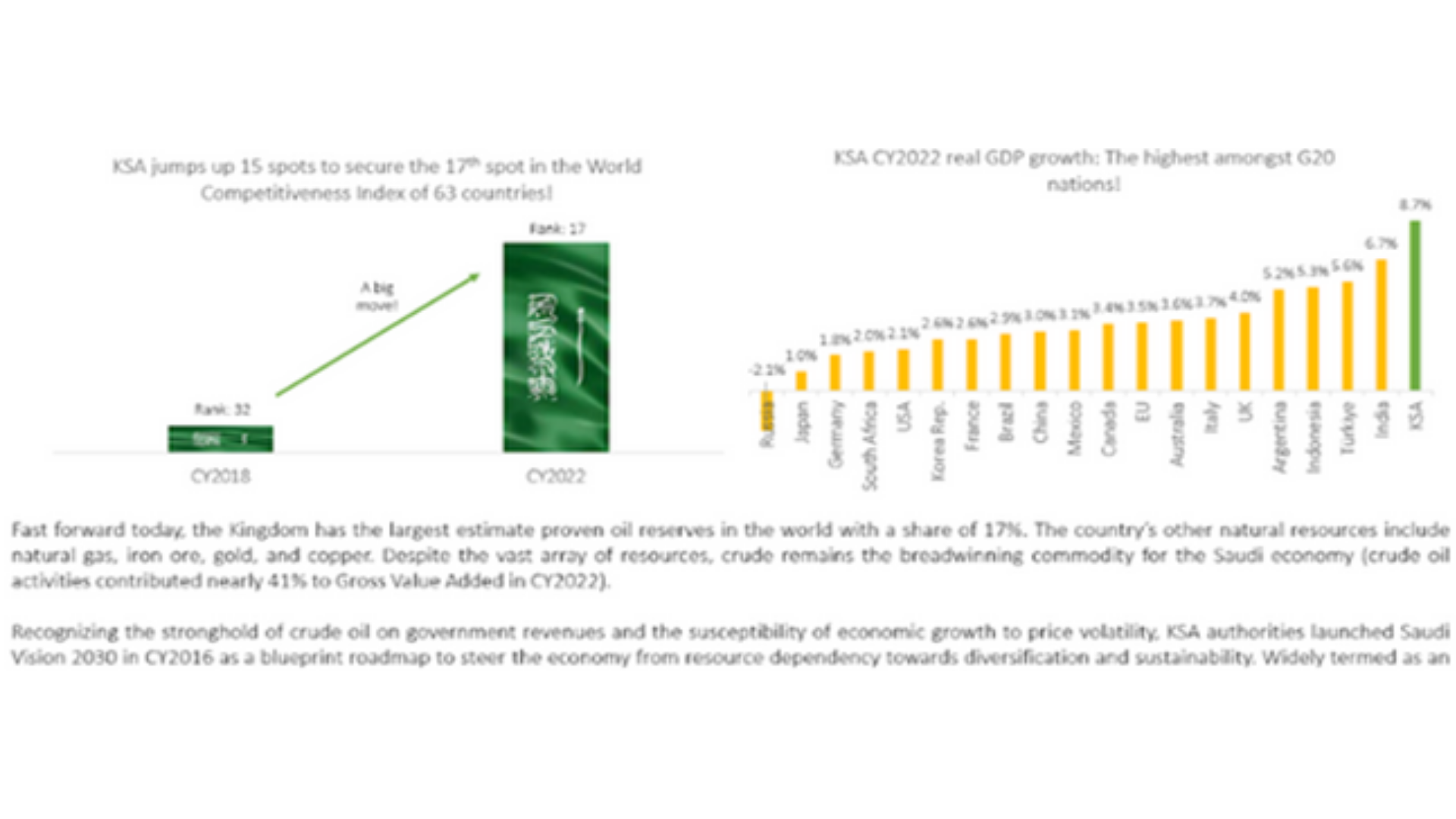 Charts showing Saudi Arabia's World Competitiveness ranking and CY2022 real GDP growth against G20 nations