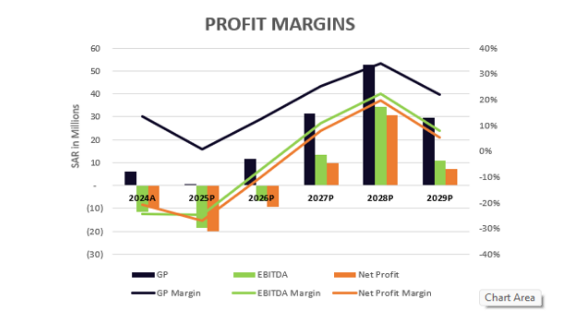Excerpt from the performance and sensitivity analysis