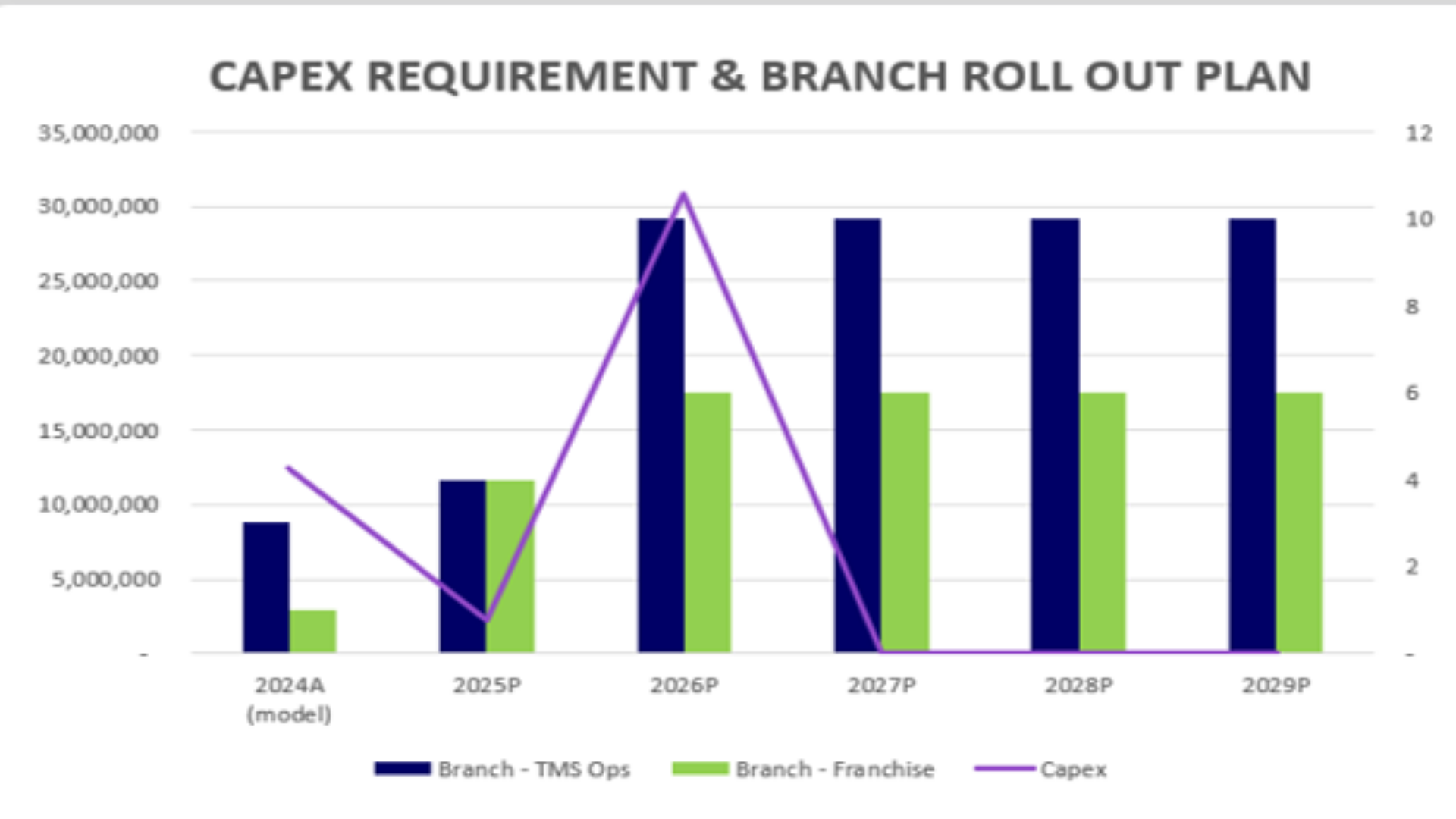 Excerpt from the integrated financial model